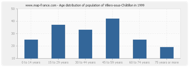 Age distribution of population of Villers-sous-Châtillon in 1999