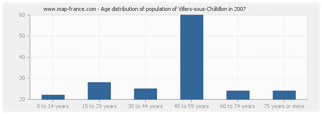 Age distribution of population of Villers-sous-Châtillon in 2007