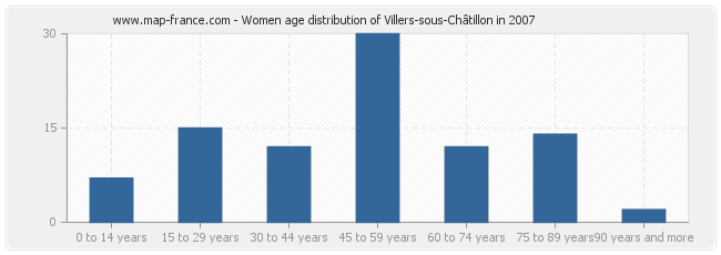 Women age distribution of Villers-sous-Châtillon in 2007