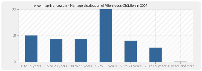 Men age distribution of Villers-sous-Châtillon in 2007