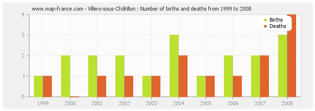 Villers-sous-Châtillon : Number of births and deaths from 1999 to 2008