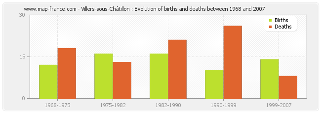 Villers-sous-Châtillon : Evolution of births and deaths between 1968 and 2007