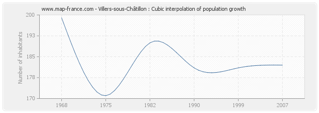 Villers-sous-Châtillon : Cubic interpolation of population growth