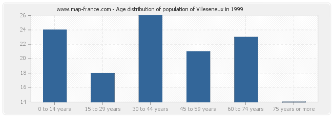 Age distribution of population of Villeseneux in 1999