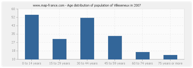 Age distribution of population of Villeseneux in 2007