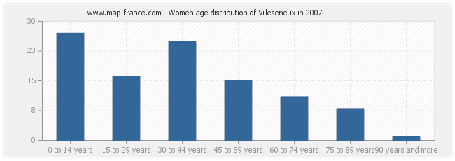 Women age distribution of Villeseneux in 2007