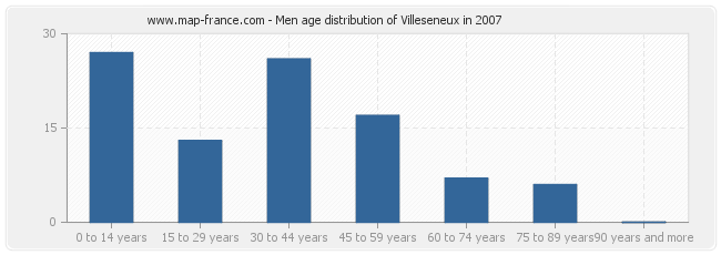 Men age distribution of Villeseneux in 2007