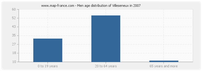 Men age distribution of Villeseneux in 2007