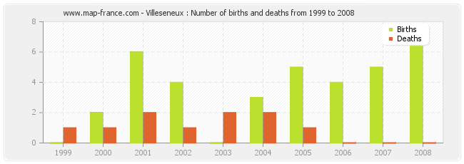 Villeseneux : Number of births and deaths from 1999 to 2008