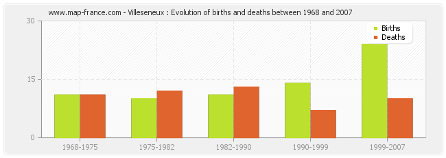 Villeseneux : Evolution of births and deaths between 1968 and 2007