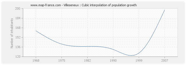 Villeseneux : Cubic interpolation of population growth