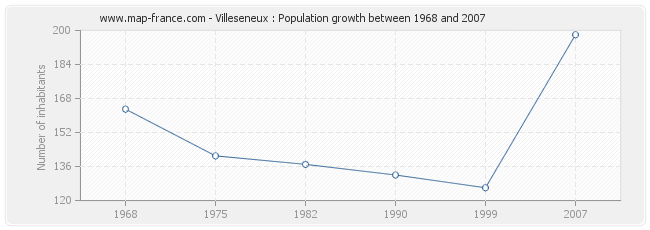 Population Villeseneux