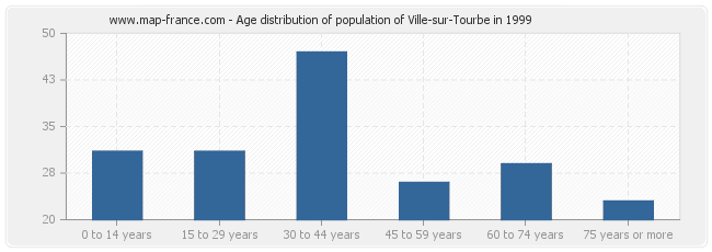 Age distribution of population of Ville-sur-Tourbe in 1999