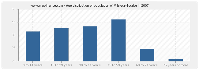 Age distribution of population of Ville-sur-Tourbe in 2007