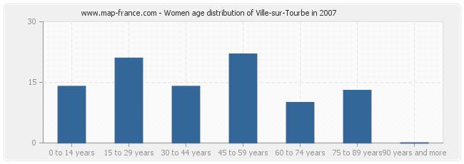 Women age distribution of Ville-sur-Tourbe in 2007