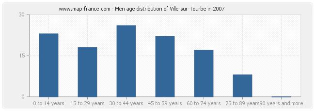 Men age distribution of Ville-sur-Tourbe in 2007