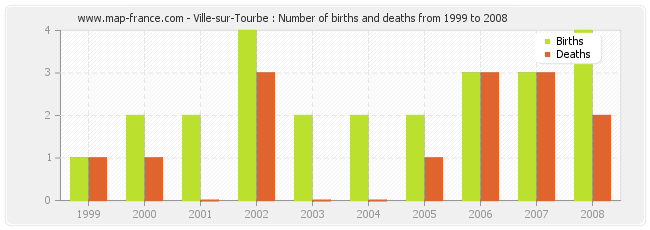 Ville-sur-Tourbe : Number of births and deaths from 1999 to 2008