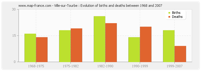 Ville-sur-Tourbe : Evolution of births and deaths between 1968 and 2007