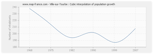 Ville-sur-Tourbe : Cubic interpolation of population growth