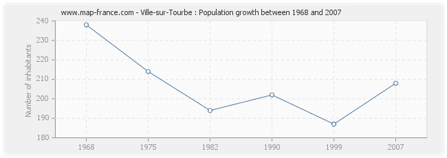 Population Ville-sur-Tourbe