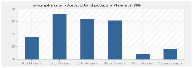 Age distribution of population of Villevenard in 1999