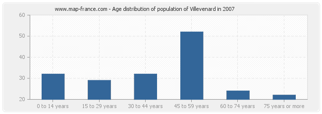Age distribution of population of Villevenard in 2007