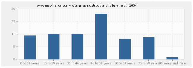 Women age distribution of Villevenard in 2007