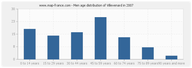 Men age distribution of Villevenard in 2007