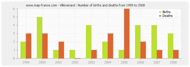 Villevenard : Number of births and deaths from 1999 to 2008