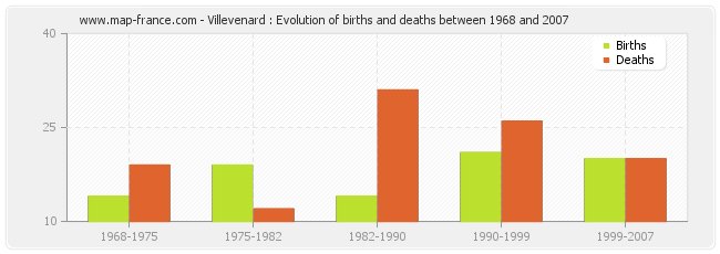 Villevenard : Evolution of births and deaths between 1968 and 2007