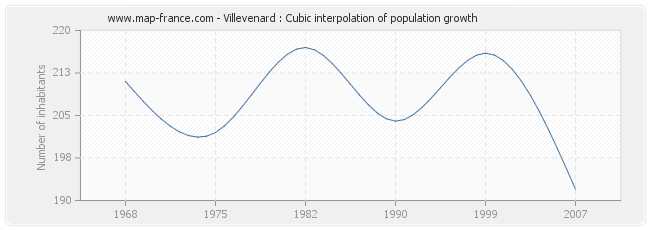 Villevenard : Cubic interpolation of population growth