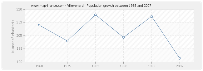 Population Villevenard