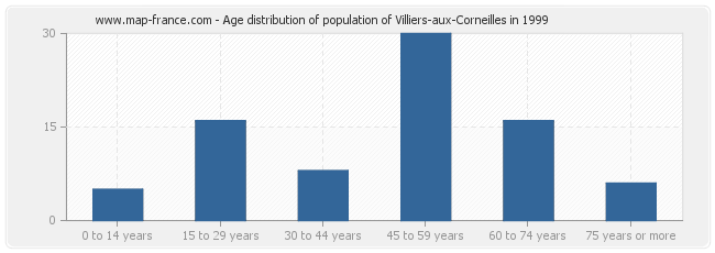 Age distribution of population of Villiers-aux-Corneilles in 1999