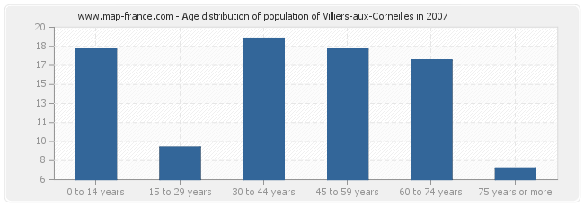 Age distribution of population of Villiers-aux-Corneilles in 2007