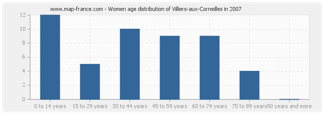 Women age distribution of Villiers-aux-Corneilles in 2007