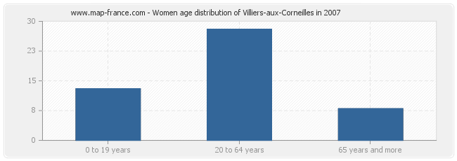 Women age distribution of Villiers-aux-Corneilles in 2007