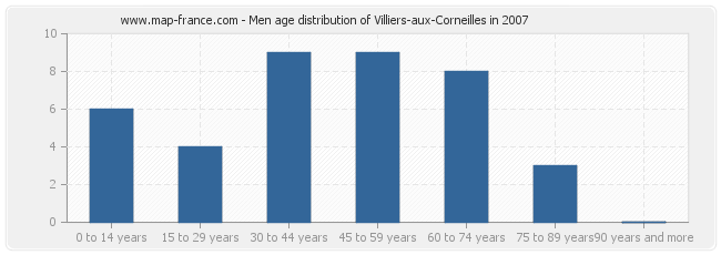 Men age distribution of Villiers-aux-Corneilles in 2007
