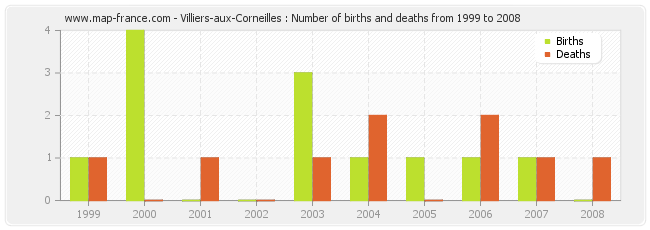 Villiers-aux-Corneilles : Number of births and deaths from 1999 to 2008