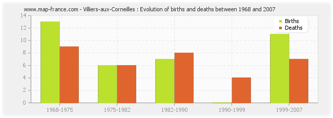 Villiers-aux-Corneilles : Evolution of births and deaths between 1968 and 2007