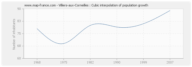 Villiers-aux-Corneilles : Cubic interpolation of population growth
