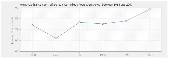 Population Villiers-aux-Corneilles