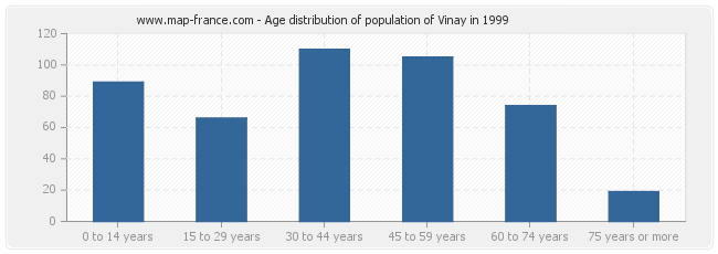 Age distribution of population of Vinay in 1999