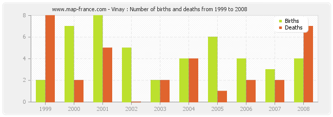 Vinay : Number of births and deaths from 1999 to 2008