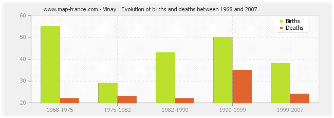 Vinay : Evolution of births and deaths between 1968 and 2007