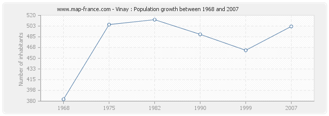 Population Vinay