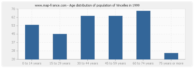 Age distribution of population of Vincelles in 1999