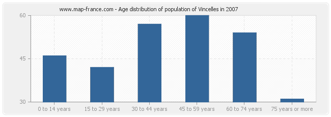 Age distribution of population of Vincelles in 2007