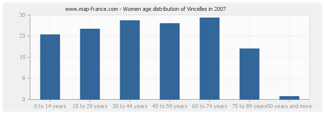 Women age distribution of Vincelles in 2007