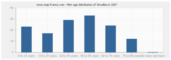 Men age distribution of Vincelles in 2007
