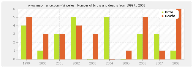 Vincelles : Number of births and deaths from 1999 to 2008